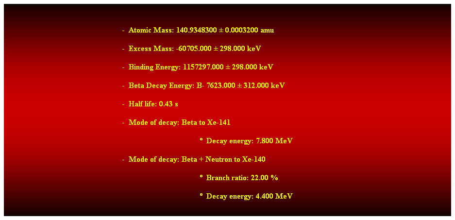 Cuadro de texto:  
-  Atomic Mass: 140.9348300  0.0003200 amu 
-  Excess Mass: -60705.000  298.000 keV 
-  Binding Energy: 1157297.000  298.000 keV 
-  Beta Decay Energy: B- 7623.000  312.000 keV 
-  Half life: 0.43 s 
-  Mode of decay: Beta to Xe-141 
  Decay energy: 7.800 MeV 
-  Mode of decay: Beta + Neutron to Xe-140 
  Branch ratio: 22.00 % 
  Decay energy: 4.400 MeV 
